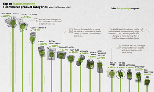 The Pandemic Economy: What are Shoppers (in USA) Buying Online During COVID-19?